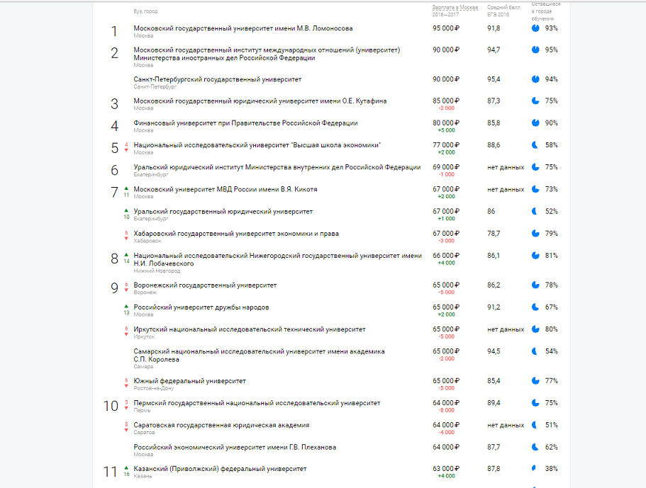 рейтинг вузов по зарплате выпускникам
