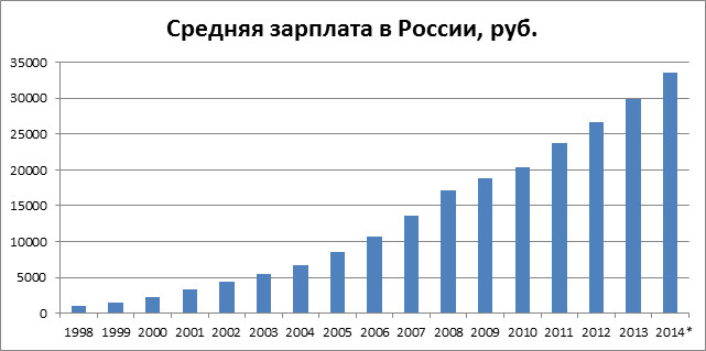 средняя зарплата россия