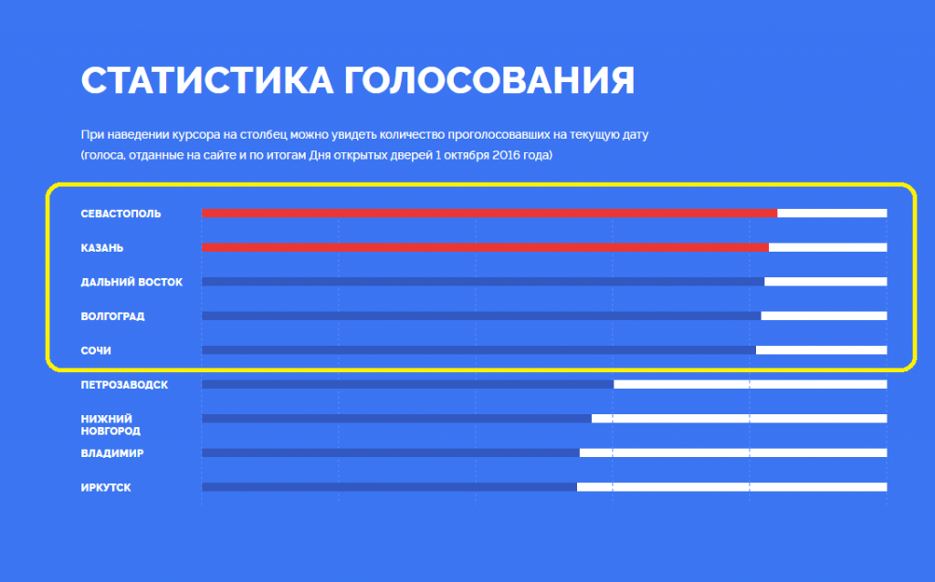 Процент проголосовавших в 2018 году. Статистика голосования. Статистика статистика голосования. Электронное голосование статистика. Статистика голосования в России.