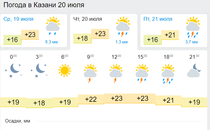 Погода в казани дня точный прогноз