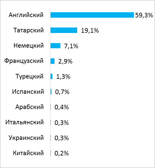 Татарский язык какой